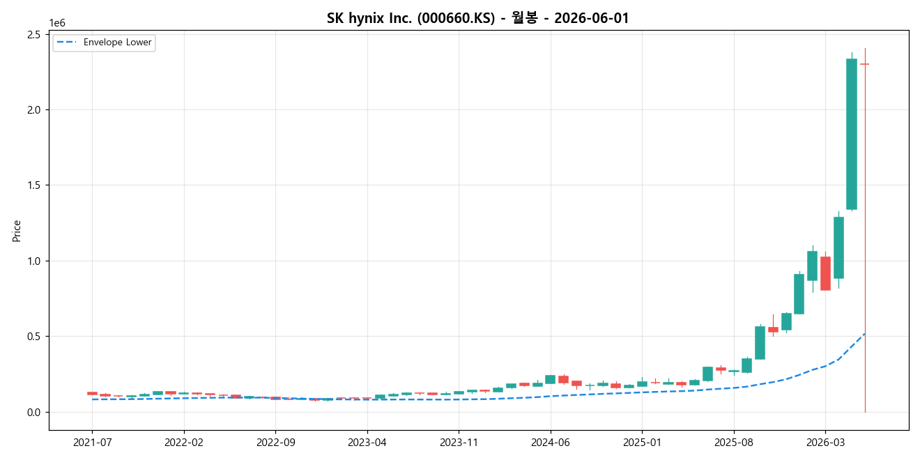 SK hynix Inc. 월봉 차트