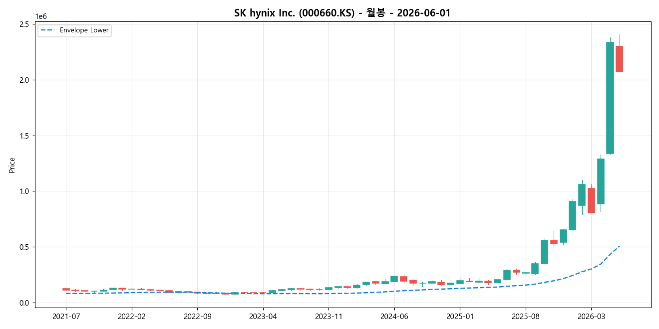 SK hynix Inc. 월봉 차트