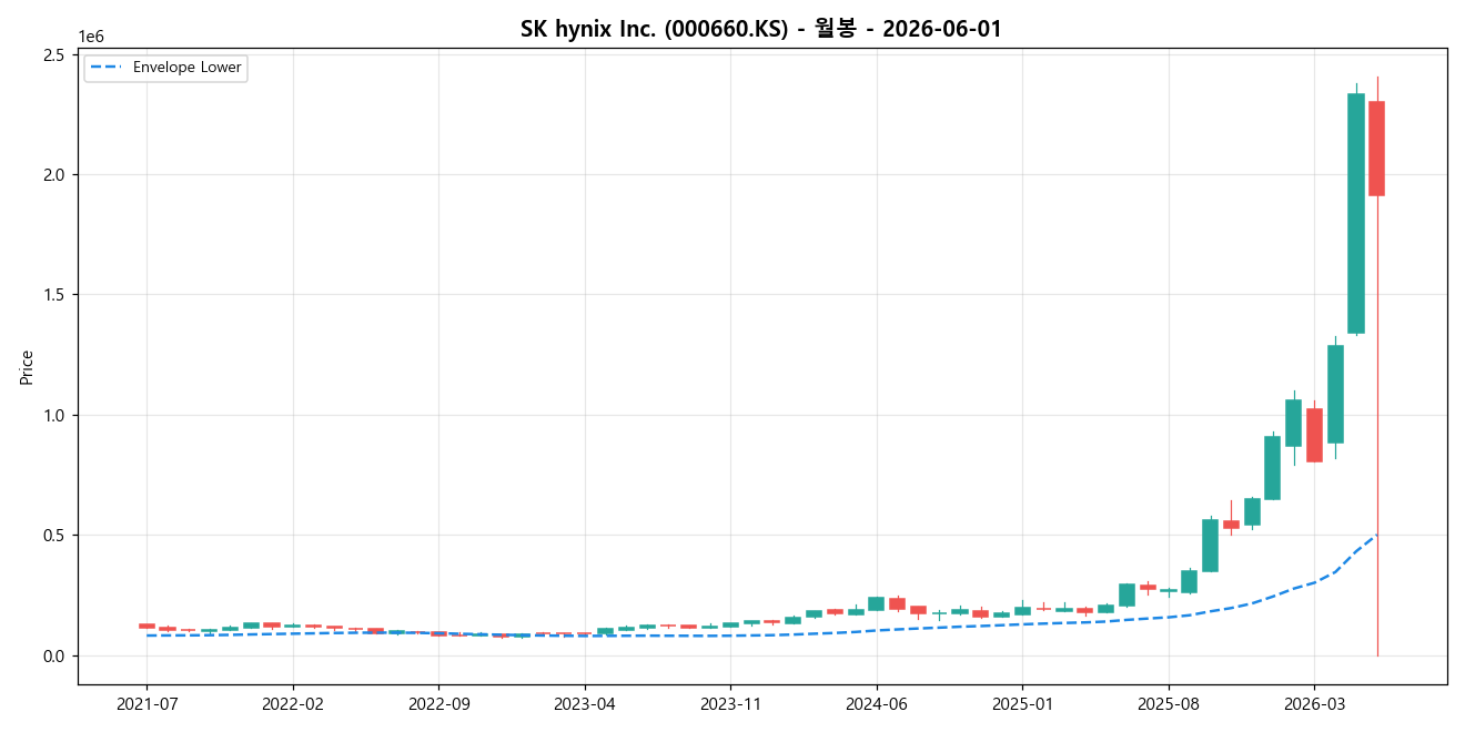 SK hynix Inc. 월봉 차트