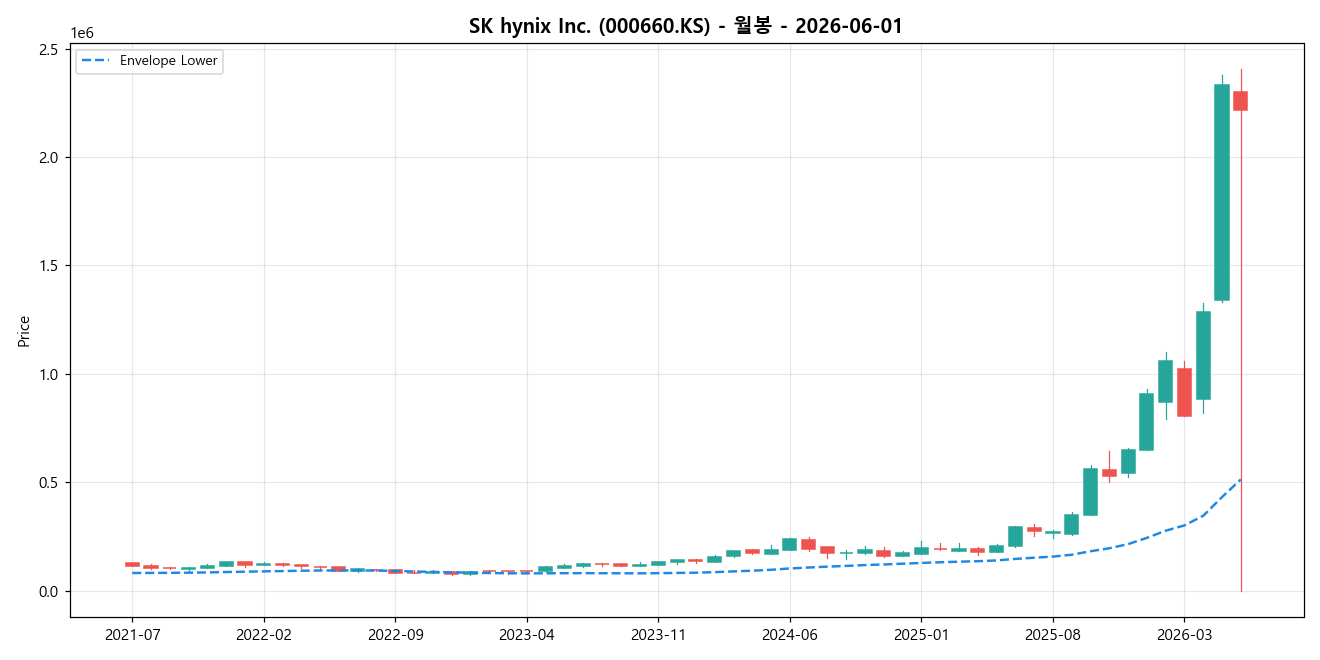 SK hynix Inc. 월봉 차트
