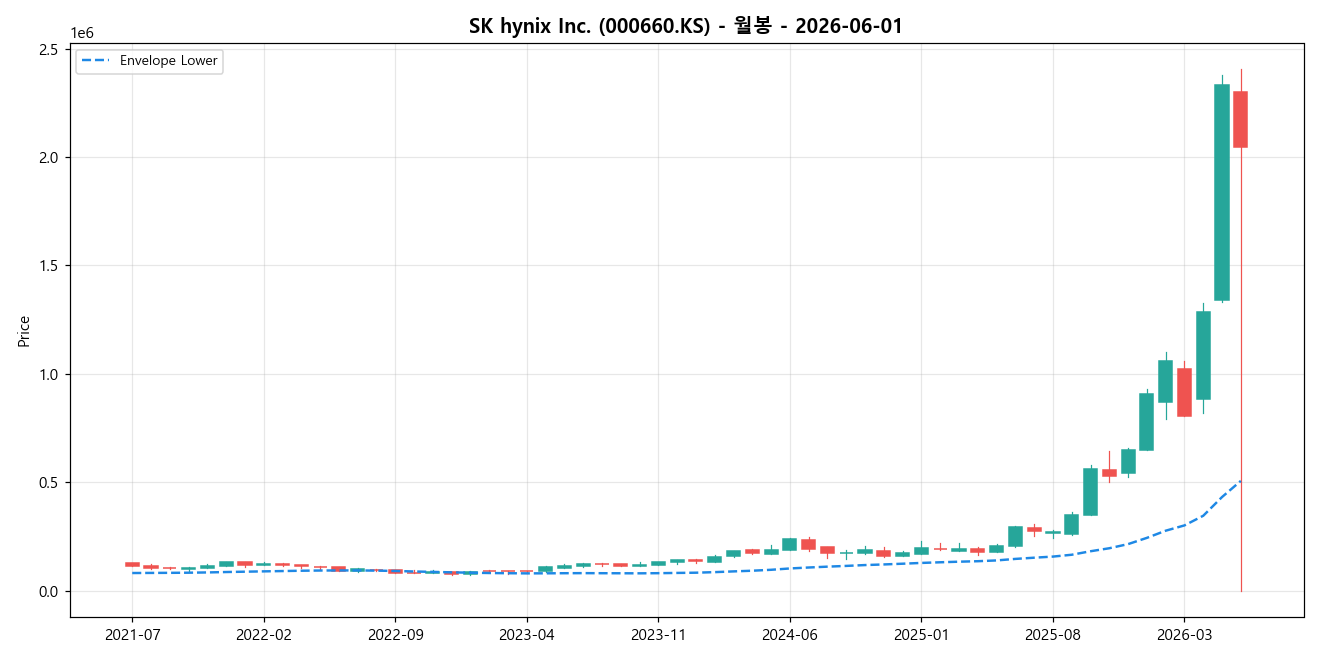 SK hynix Inc. 월봉 차트