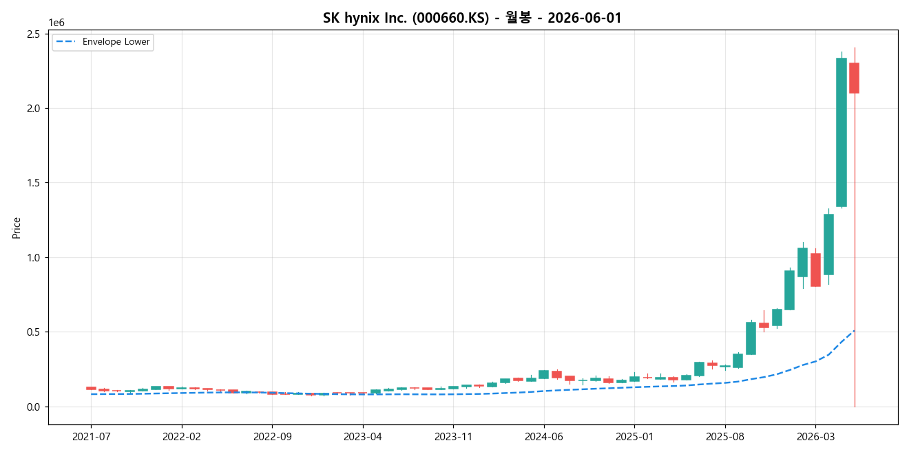SK hynix Inc. 월봉 차트
