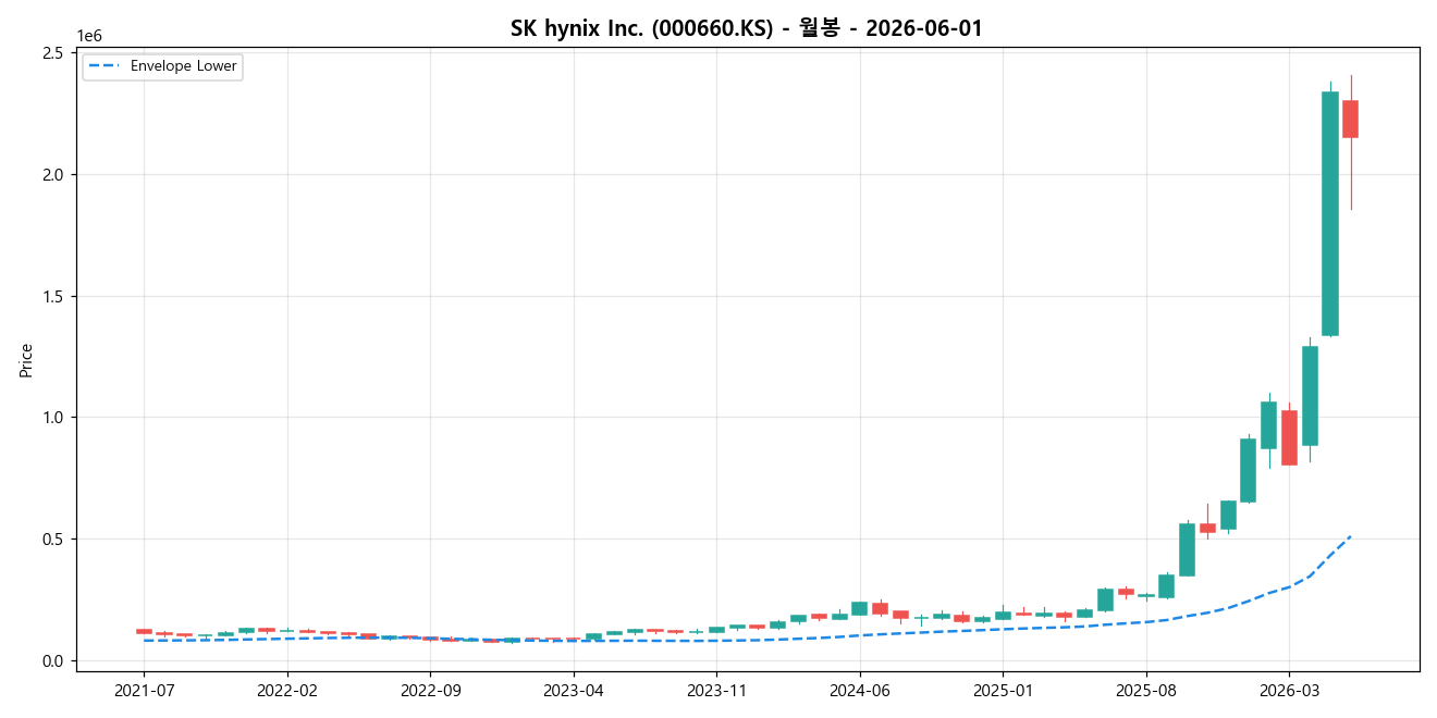 SK hynix Inc. 월봉 차트