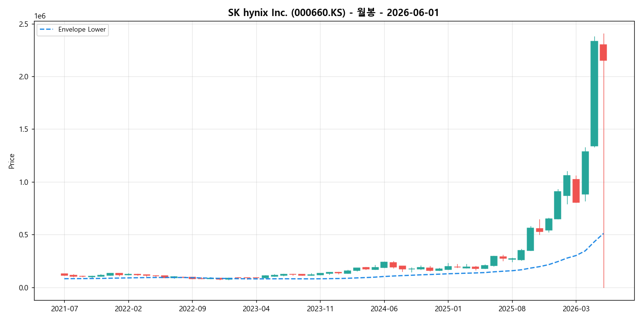 SK hynix Inc. 월봉 차트