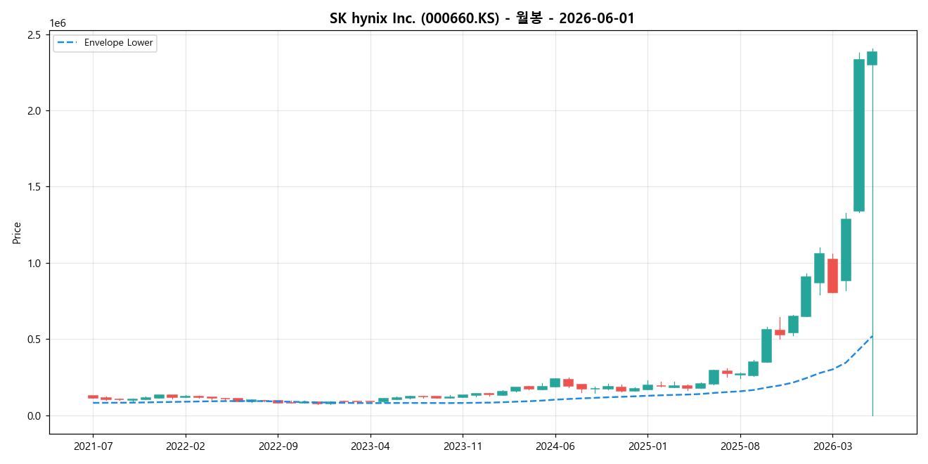 SK hynix Inc. 월봉 차트
