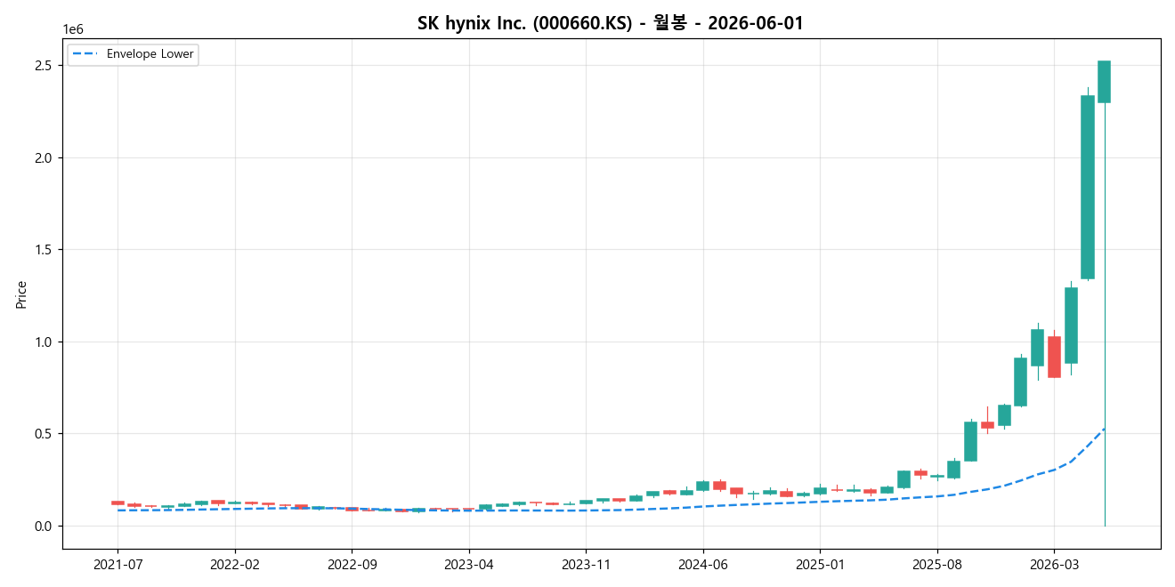 SK hynix Inc. 월봉 차트