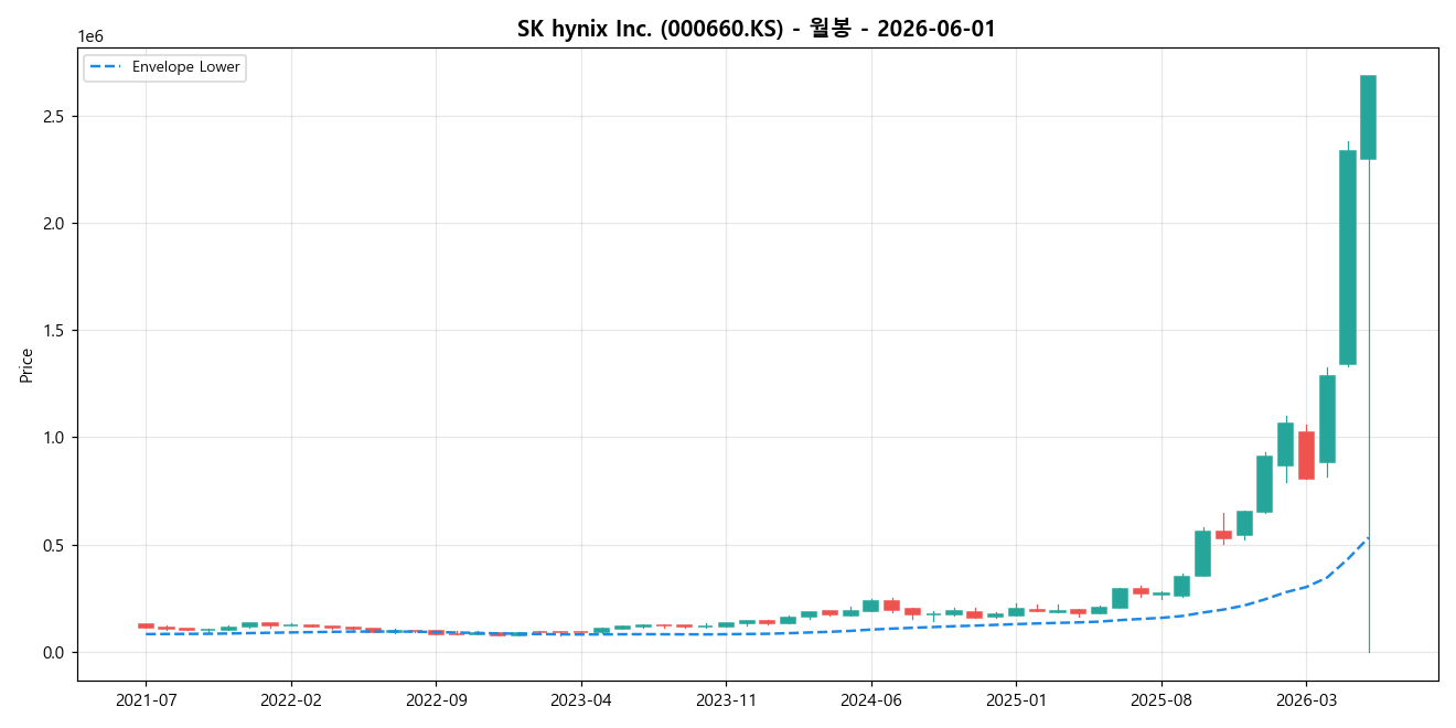 SK hynix Inc. 월봉 차트