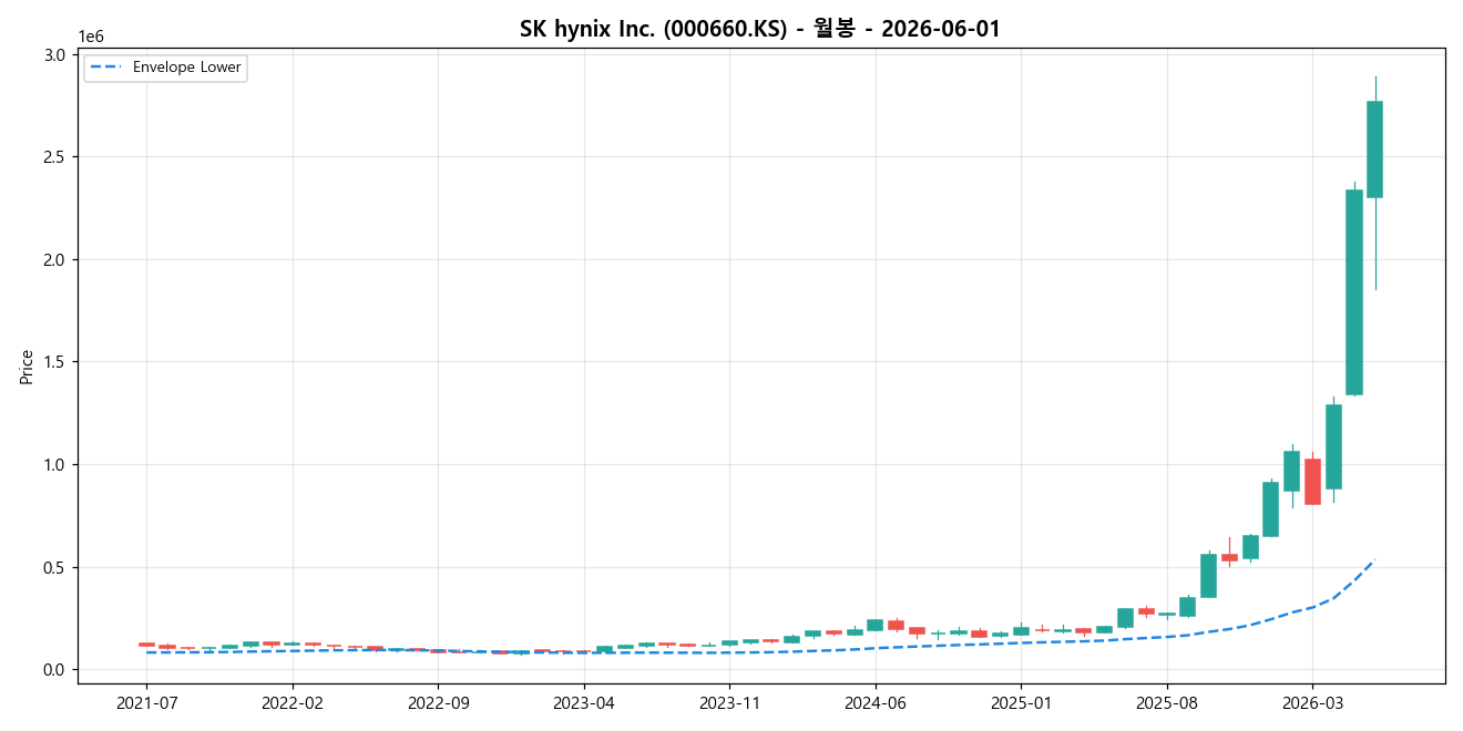SK hynix Inc. 월봉 차트
