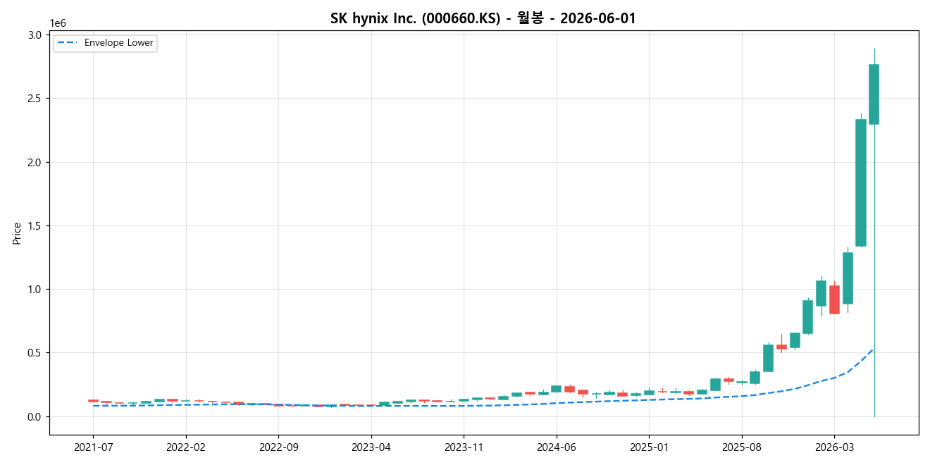 SK hynix Inc. 월봉 차트