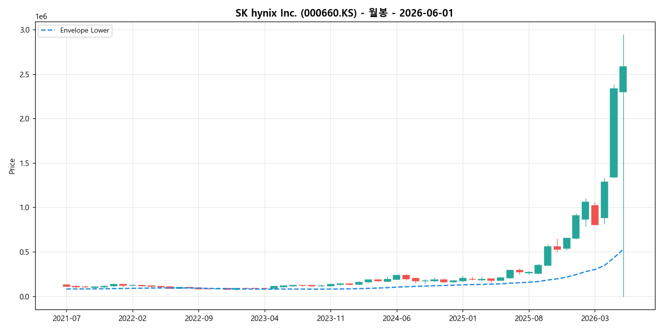 SK hynix Inc. 월봉 차트