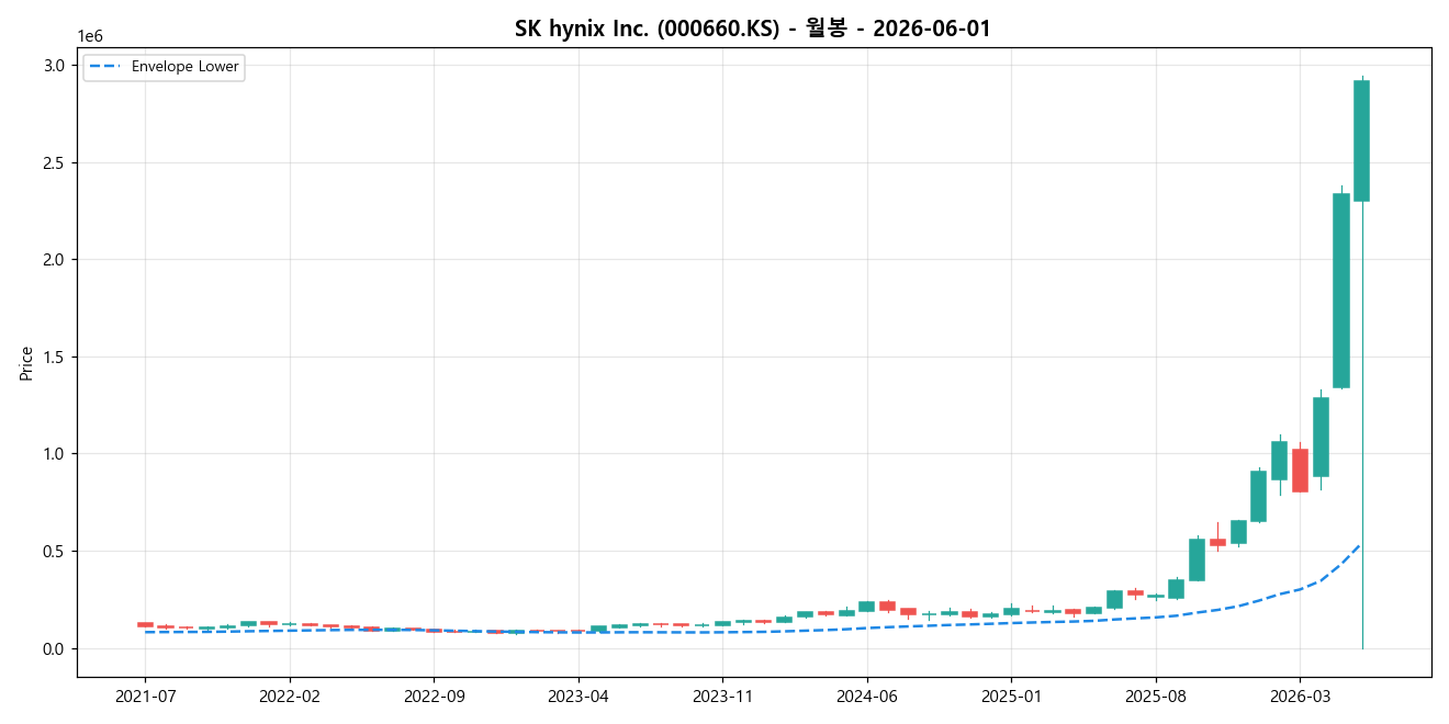 SK hynix Inc. 월봉 차트