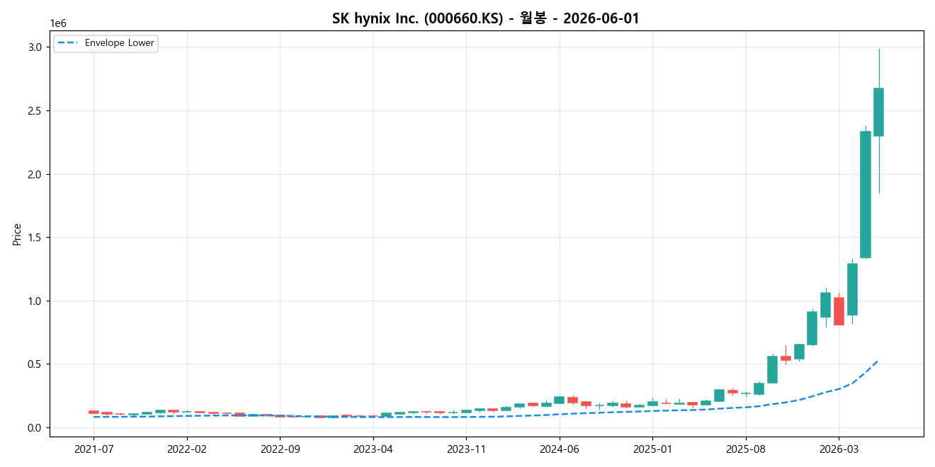 SK hynix Inc. 월봉 차트