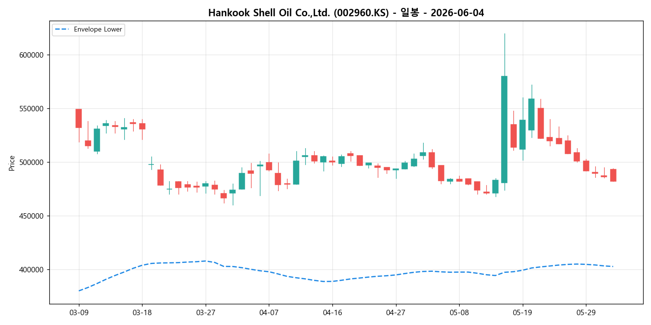 Hankook Shell Oil Co.,Ltd. 일봉 차트