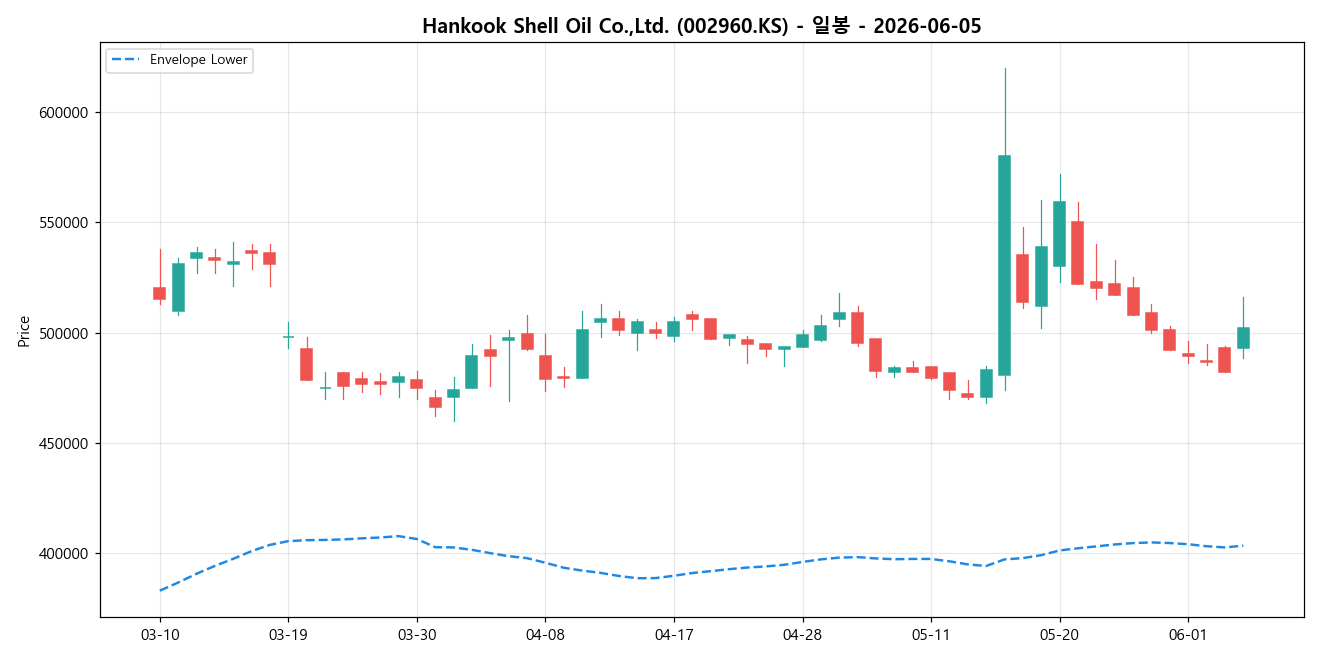 Hankook Shell Oil Co.,Ltd. 일봉 차트