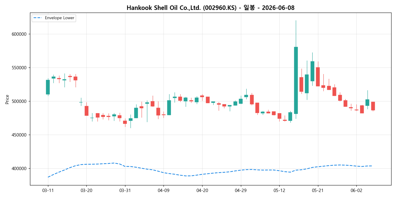 Hankook Shell Oil Co.,Ltd. 일봉 차트