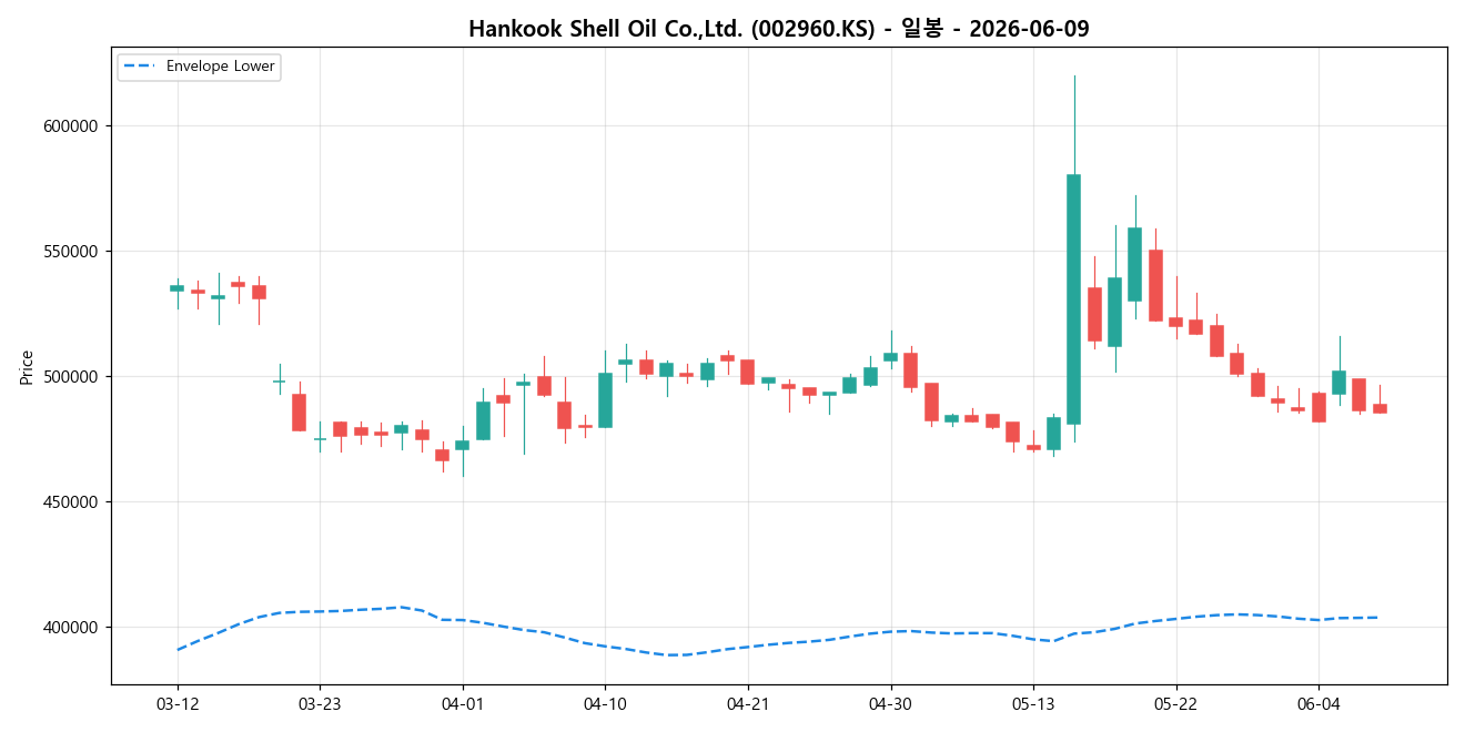 Hankook Shell Oil Co.,Ltd. 일봉 차트