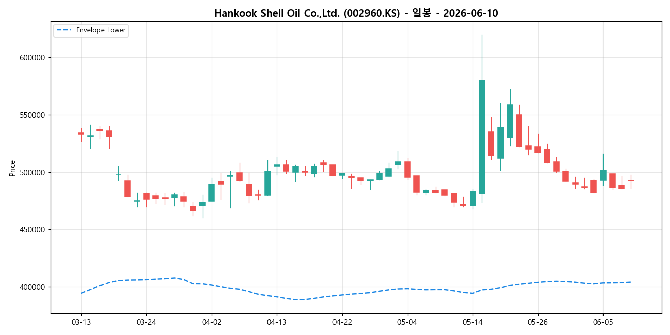 Hankook Shell Oil Co.,Ltd. 일봉 차트