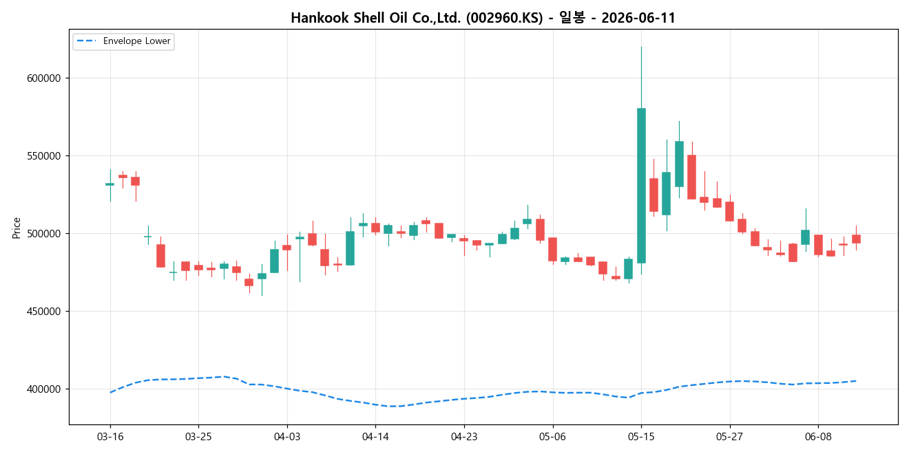 Hankook Shell Oil Co.,Ltd. 일봉 차트