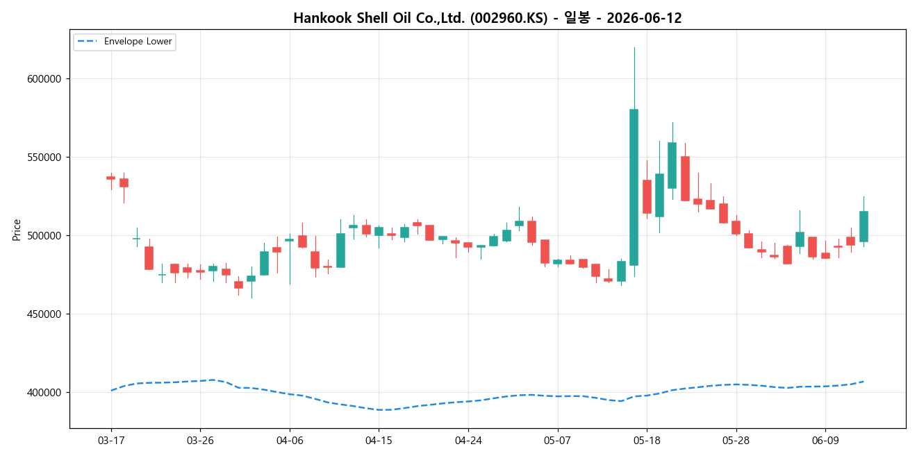 Hankook Shell Oil Co.,Ltd. 일봉 차트