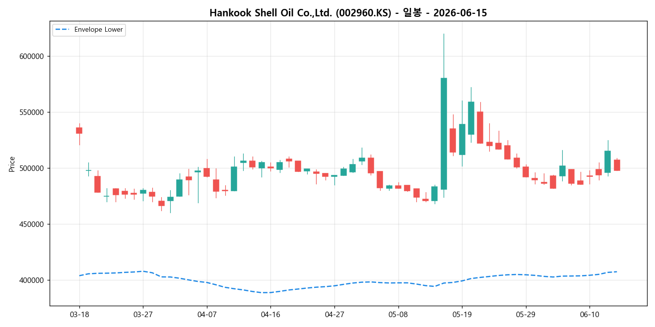 Hankook Shell Oil Co.,Ltd. 일봉 차트