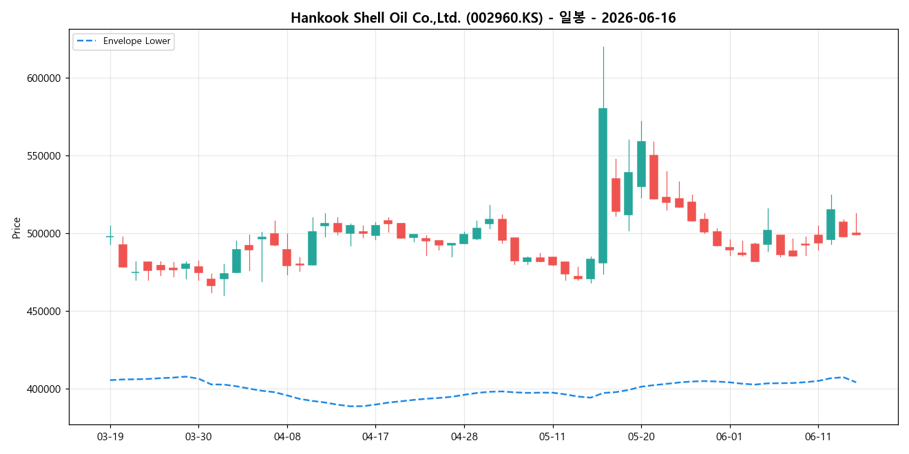 Hankook Shell Oil Co.,Ltd. 일봉 차트