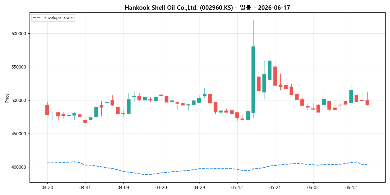 Hankook Shell Oil Co.,Ltd. 일봉 차트