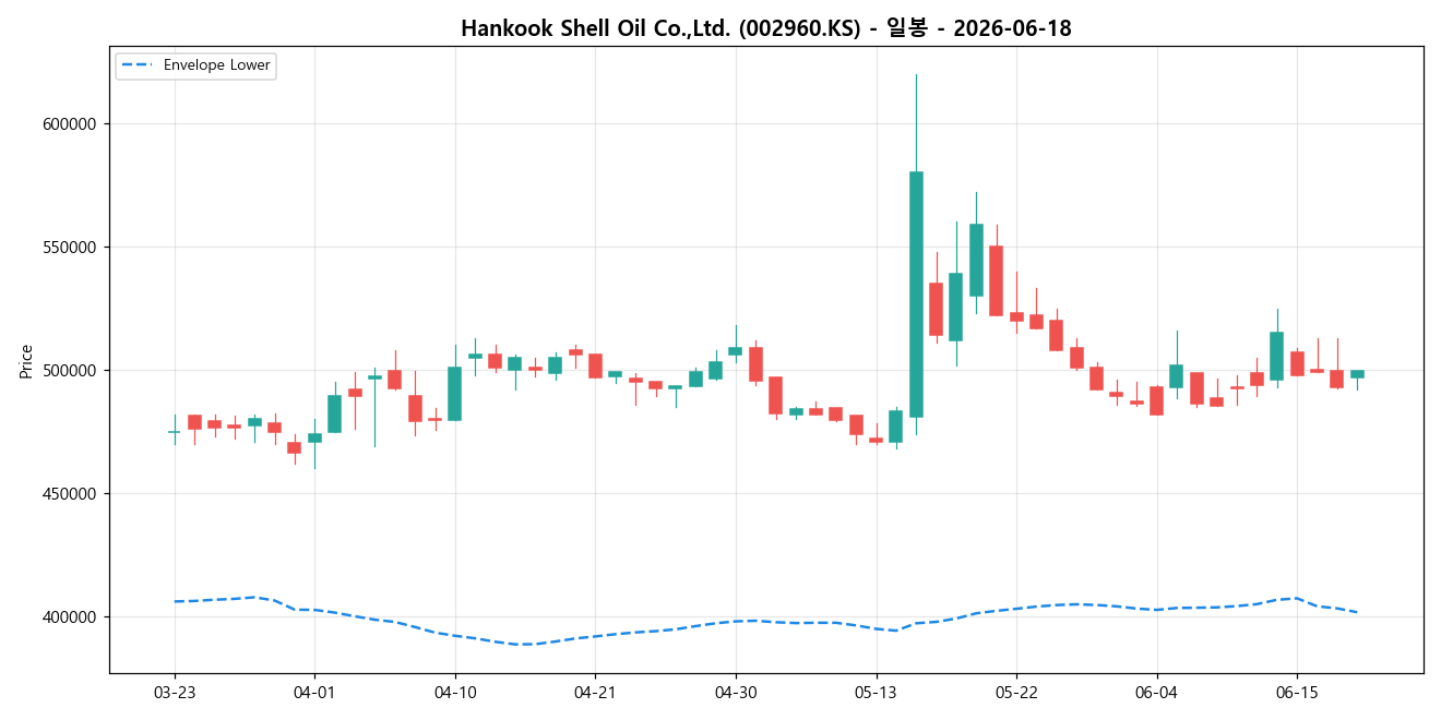 Hankook Shell Oil Co.,Ltd. 일봉 차트