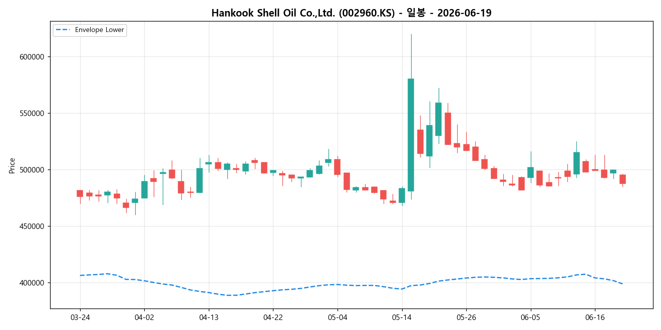 Hankook Shell Oil Co.,Ltd. 일봉 차트