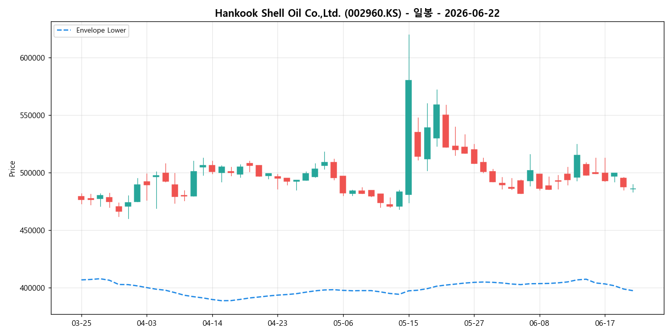 Hankook Shell Oil Co.,Ltd. 일봉 차트