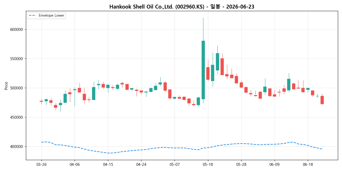 Hankook Shell Oil Co.,Ltd. 일봉 차트