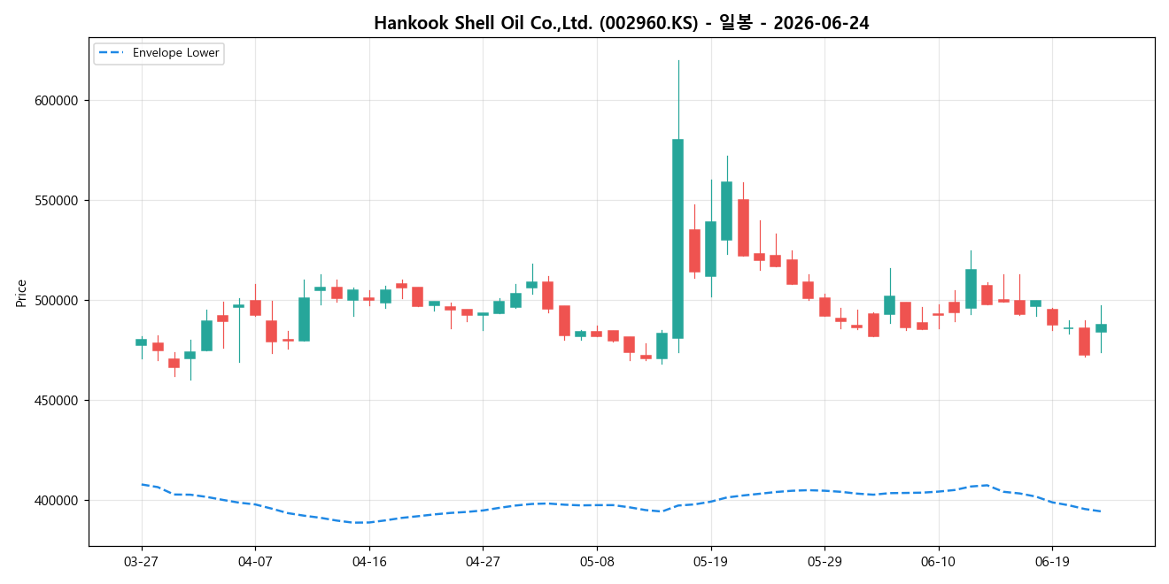 Hankook Shell Oil Co.,Ltd. 일봉 차트