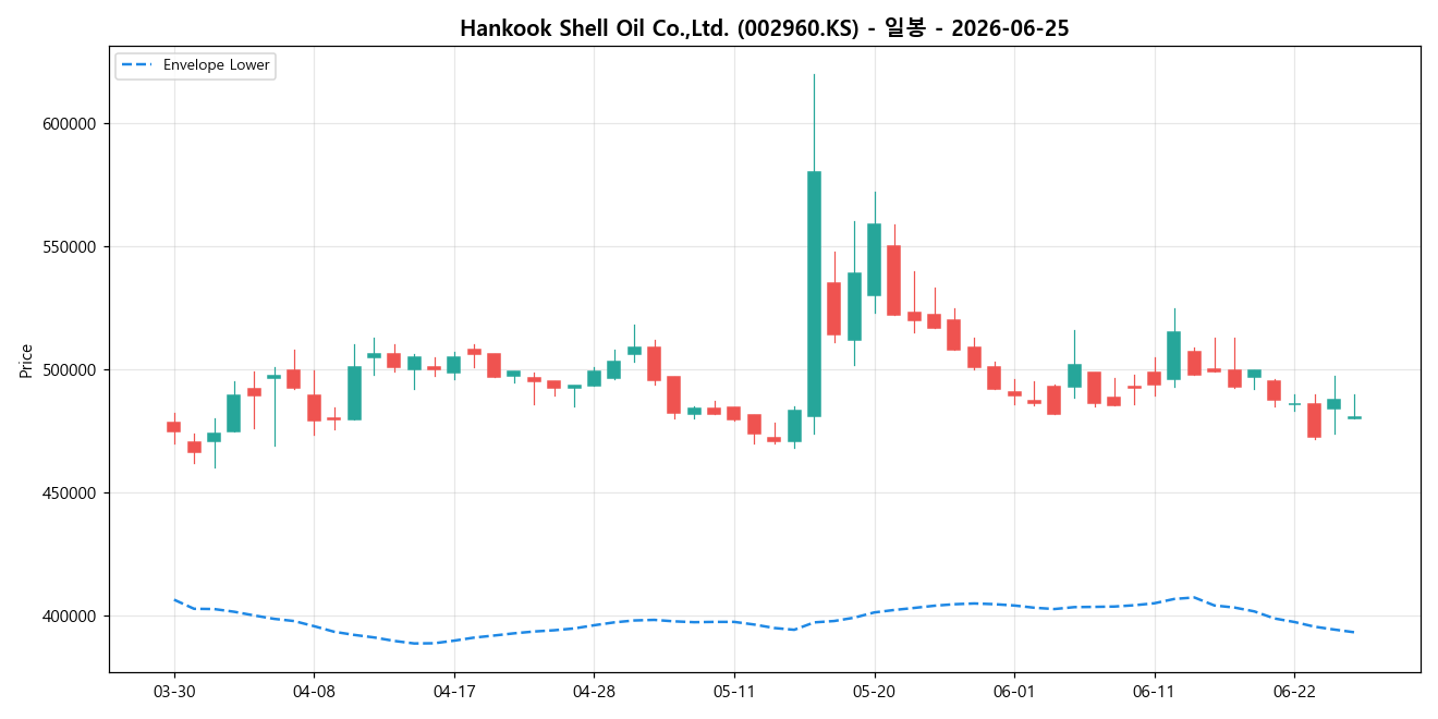 Hankook Shell Oil Co.,Ltd. 일봉 차트