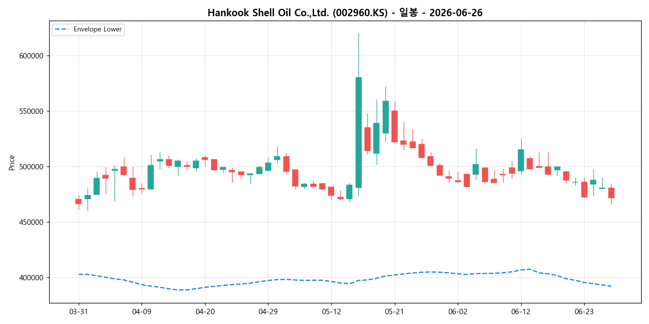 Hankook Shell Oil Co.,Ltd. 일봉 차트