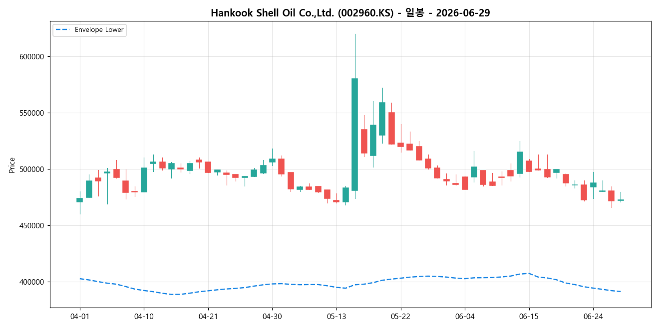 Hankook Shell Oil Co.,Ltd. 일봉 차트