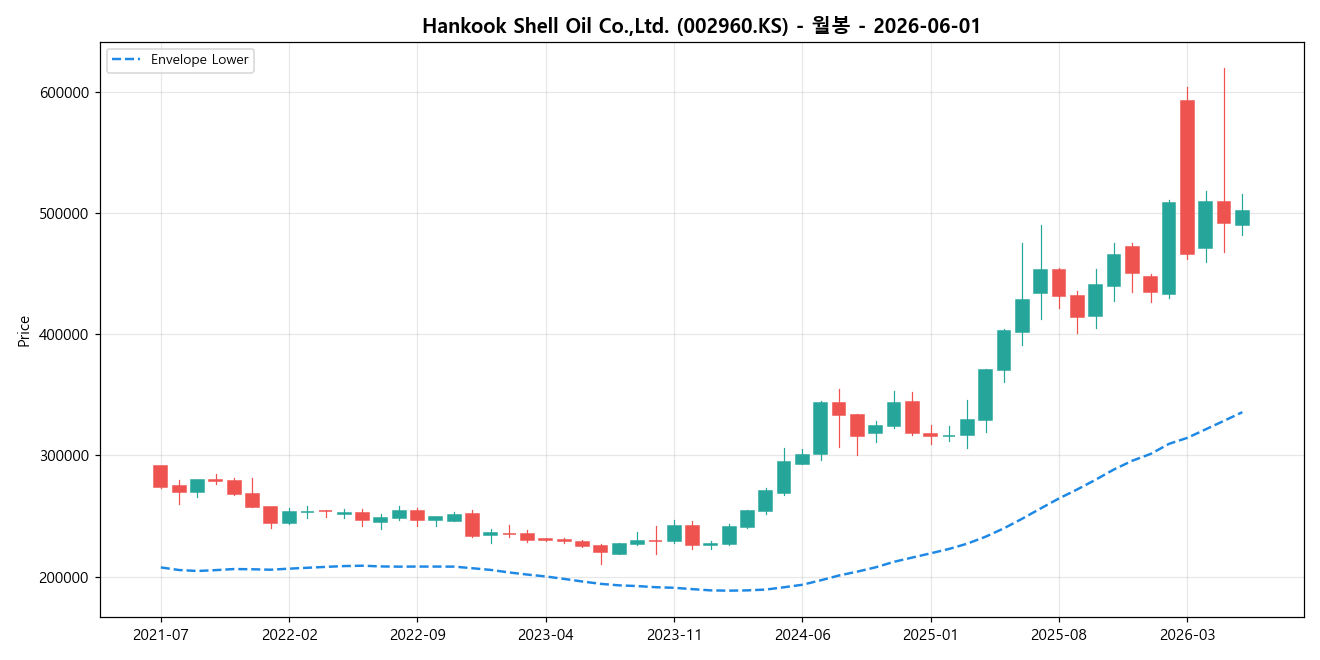 Hankook Shell Oil Co.,Ltd. 월봉 차트