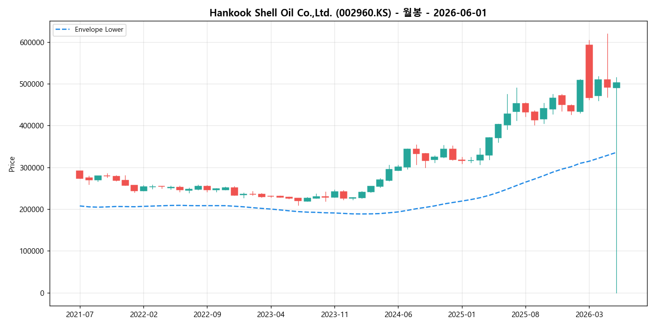 Hankook Shell Oil Co.,Ltd. 월봉 차트