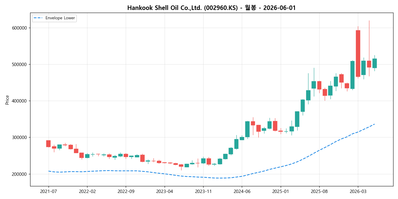 Hankook Shell Oil Co.,Ltd. 월봉 차트