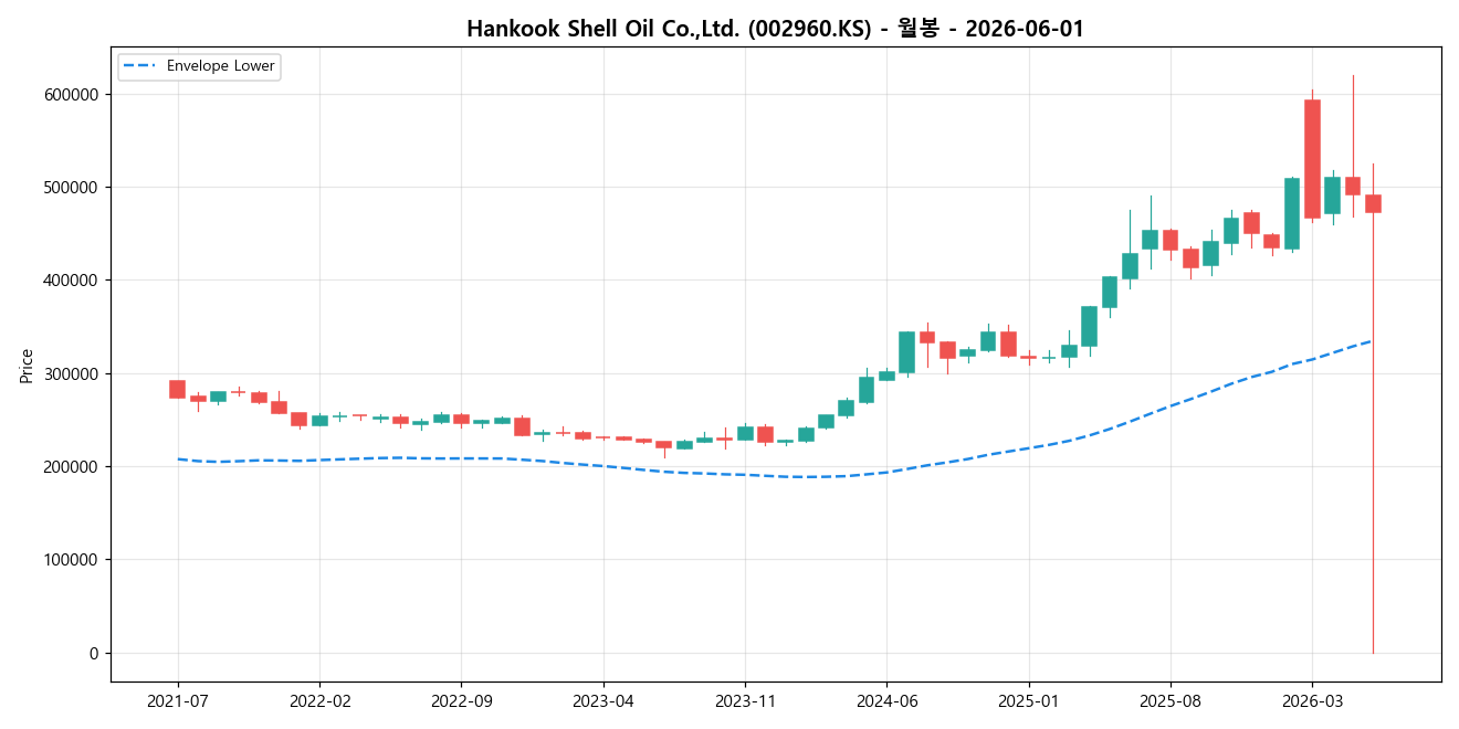 Hankook Shell Oil Co.,Ltd. 월봉 차트