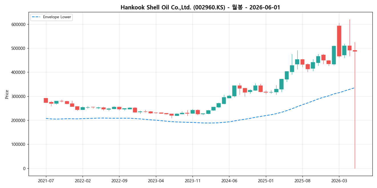 Hankook Shell Oil Co.,Ltd. 월봉 차트