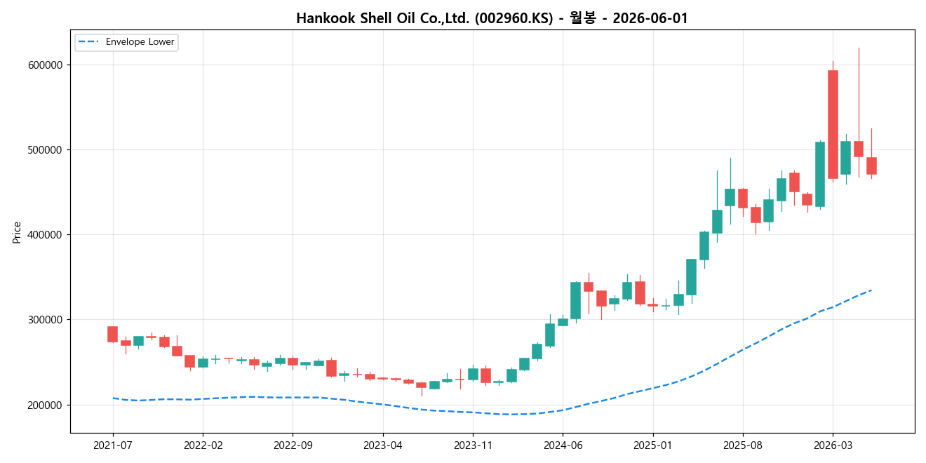Hankook Shell Oil Co.,Ltd. 월봉 차트