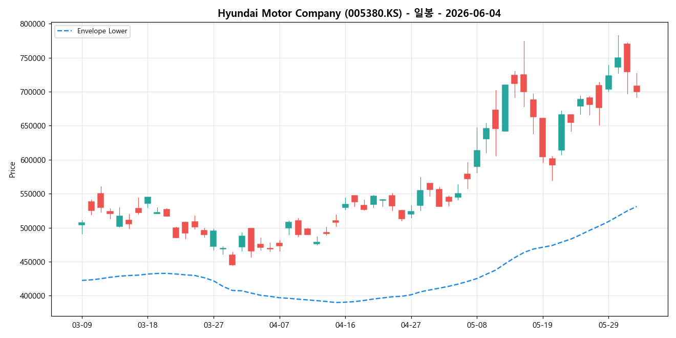 Hyundai Motor Company 일봉 차트