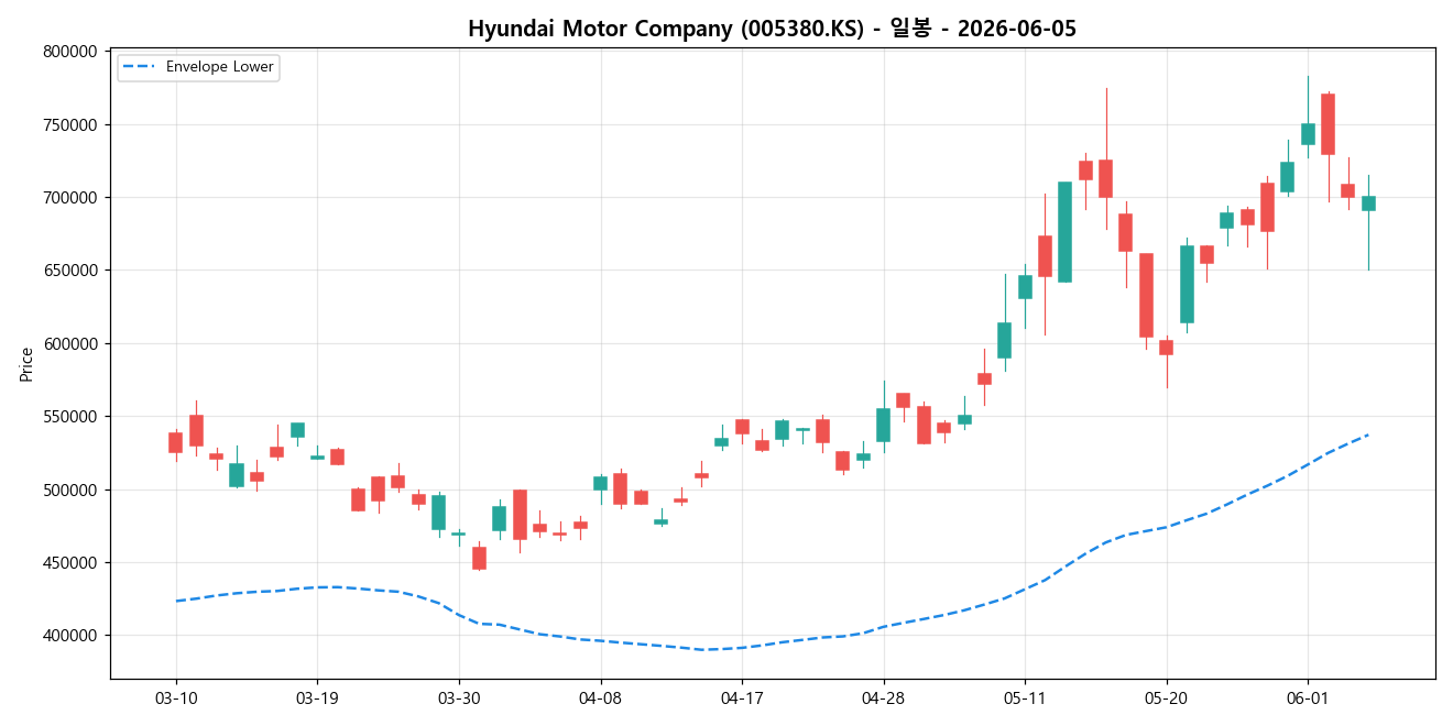 Hyundai Motor Company 일봉 차트