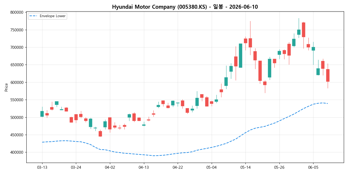 Hyundai Motor Company 일봉 차트