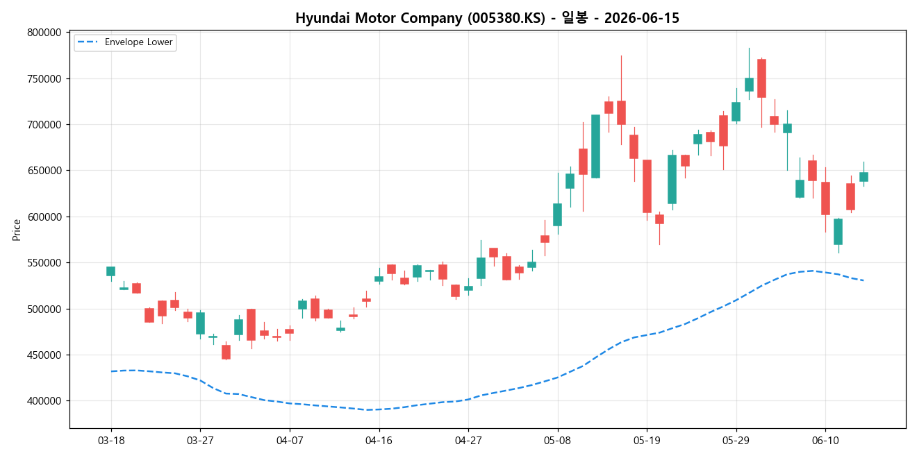 Hyundai Motor Company 일봉 차트