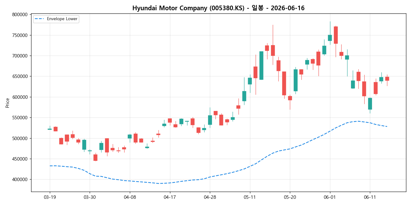 Hyundai Motor Company 일봉 차트