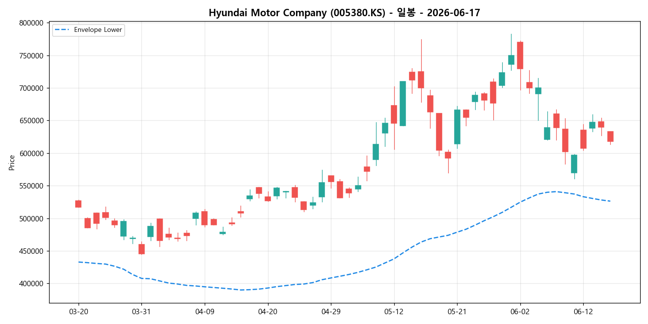 Hyundai Motor Company 일봉 차트