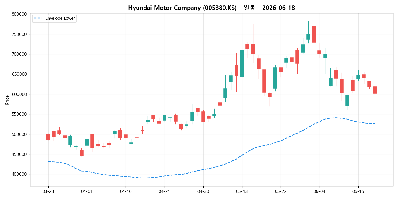 Hyundai Motor Company 일봉 차트