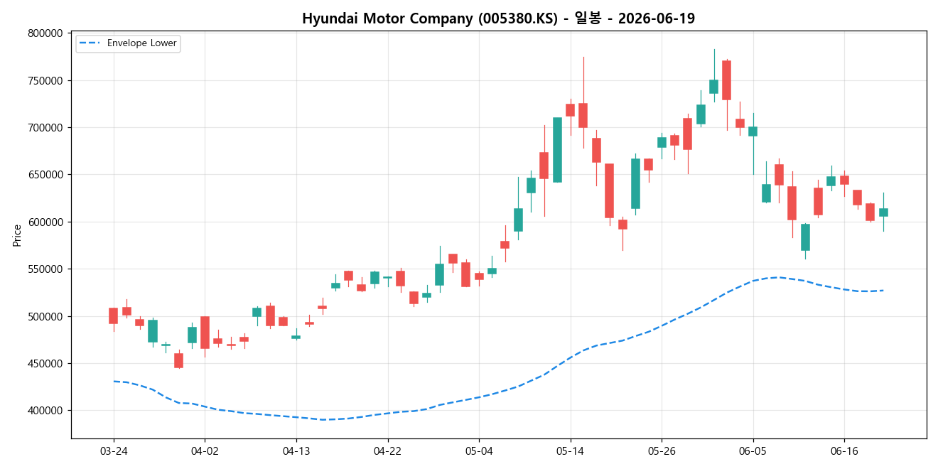 Hyundai Motor Company 일봉 차트