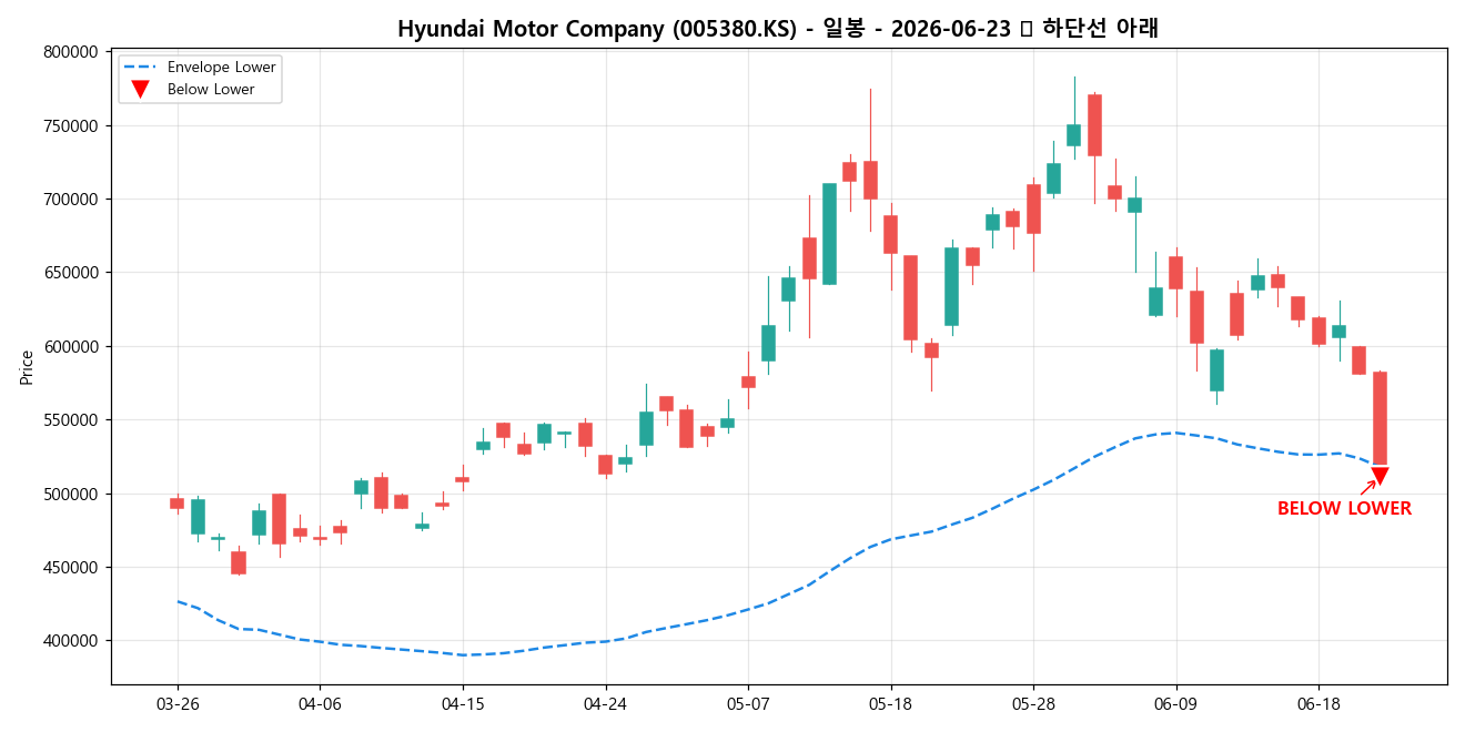 Hyundai Motor Company 일봉 차트