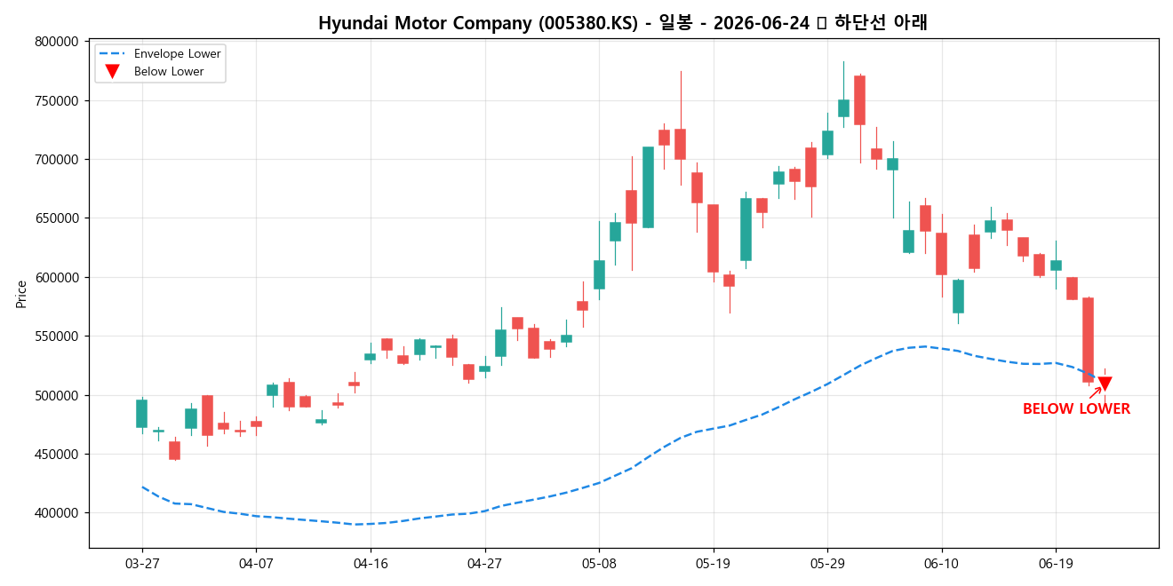 Hyundai Motor Company 일봉 차트